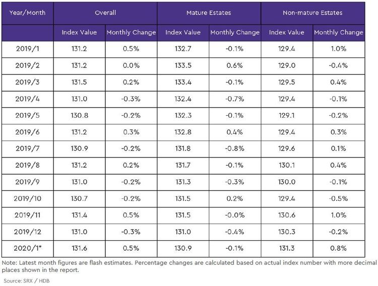 hdb mature and non mature estate price index2 2020 january